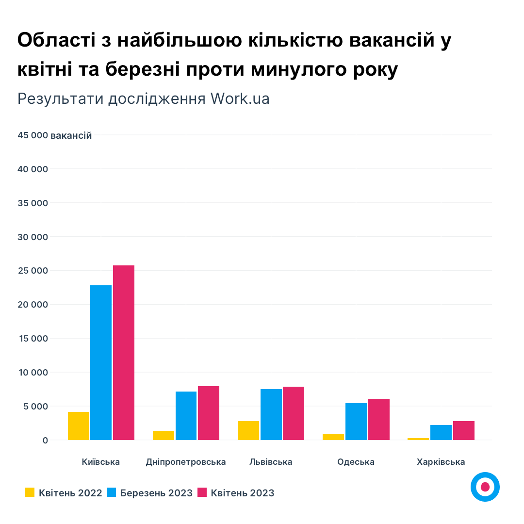 Работа в Украине с высокой зарплатой 2023 - популярные вакансии | РБК